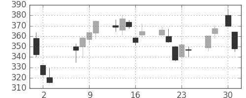 日産自の日足チャート(2020年4月)