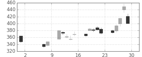 日産自の日足チャート(2020年5月)