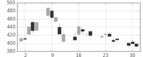 日産自の日足チャート(2020年6月)