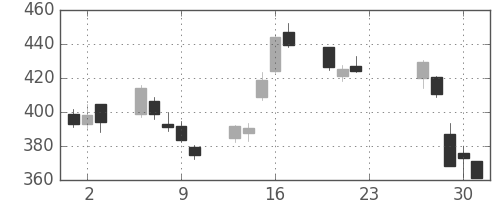 日産自の日足チャート(2020年7月)