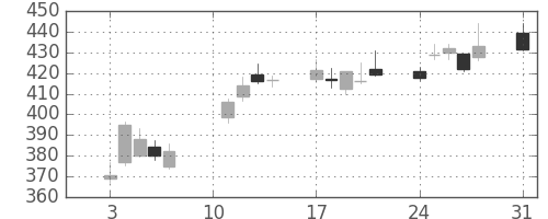 日産自の日足チャート(2020年8月)