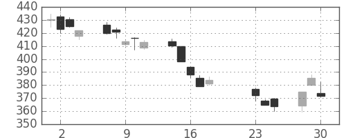 日産自の日足チャート(2020年9月)