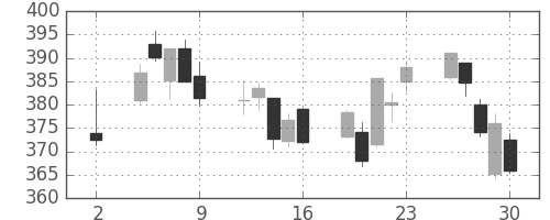 日産自の日足チャート(2020年10月)