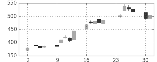 日産自の日足チャート(2020年11月)