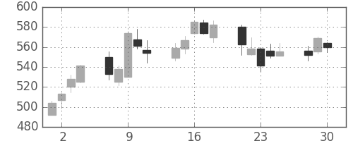 日産自の日足チャート(2020年12月)