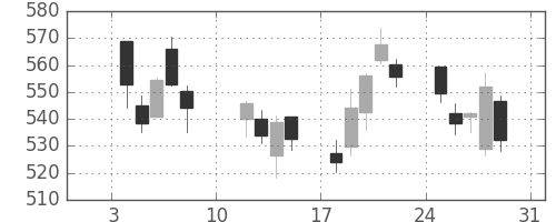 日産自の日足チャート(2021年1月)