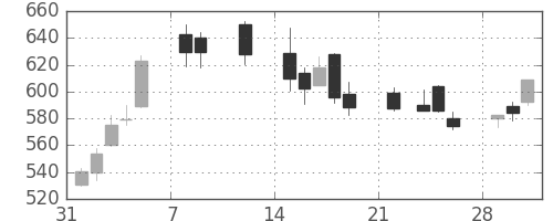 日産自の日足チャート(2021年2月)