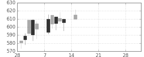日産自の日足チャート(2021年3月)