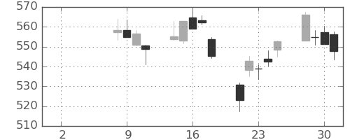 日産自の日足チャート(2021年6月)