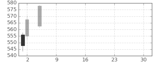 日産自の日足チャート(2021年7月)