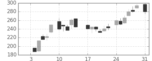 日産化の日足チャート(1983年1月)