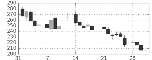 日産化の日足チャート(1983年2月)