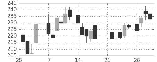 日産化の日足チャート(1983年3月)