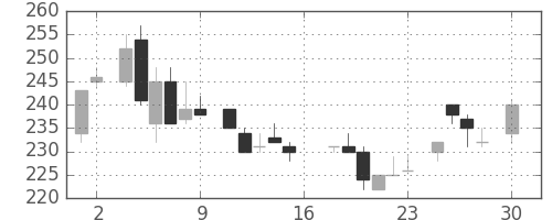 日産化の日足チャート(1983年4月)