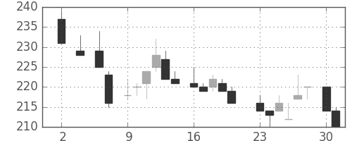 日産化の日足チャート(1983年5月)