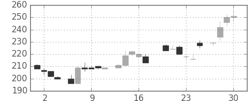 日産化の日足チャート(1983年6月)