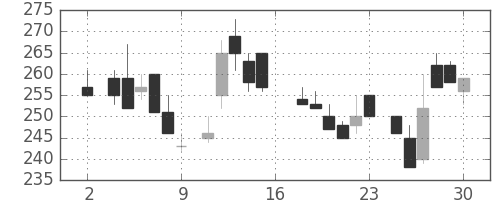 日産化の日足チャート(1983年7月)