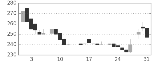 日産化の日足チャート(1983年8月)