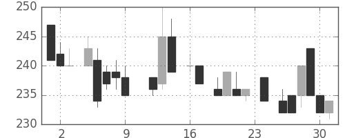 日産化の日足チャート(1983年9月)