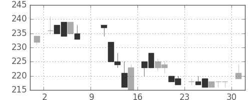 日産化の日足チャート(1983年10月)