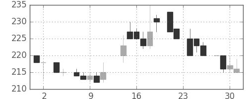 日産化の日足チャート(1983年11月)