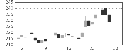 日産化の日足チャート(1983年12月)