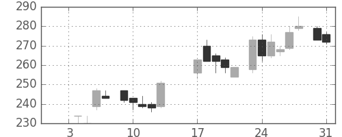 日産化の日足チャート(1984年1月)