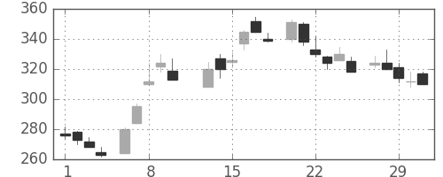 日産化の日足チャート(1984年2月)
