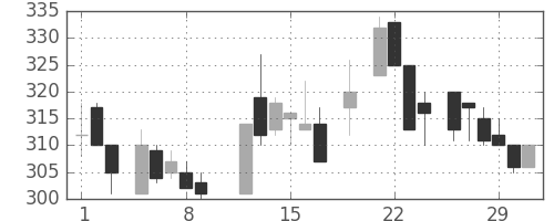 日産化の日足チャート(1984年3月)