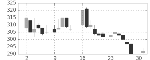 日産化の日足チャート(1984年4月)