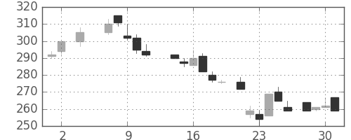 日産化の日足チャート(1984年5月)