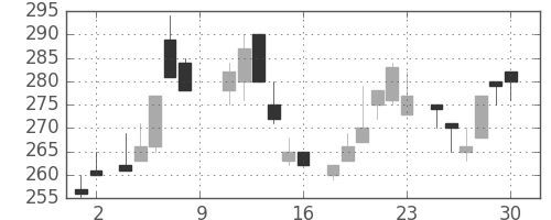 日産化の日足チャート(1984年6月)