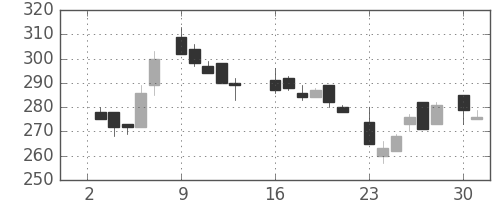 日産化の日足チャート(1984年7月)