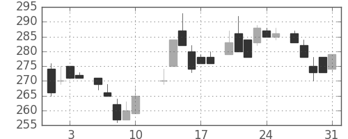 日産化の日足チャート(1984年8月)