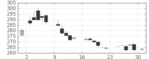 日産化の日足チャート(1984年9月)