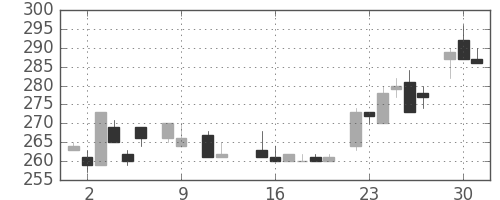 日産化の日足チャート(1984年10月)