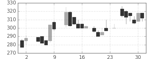 日産化の日足チャート(1984年11月)