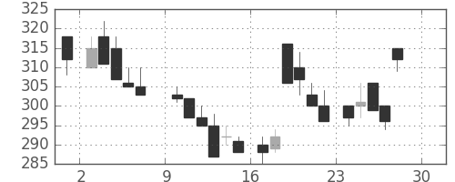 日産化の日足チャート(1984年12月)
