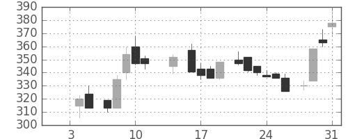 日産化の日足チャート(1985年1月)