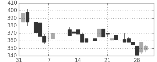 日産化の日足チャート(1985年2月)
