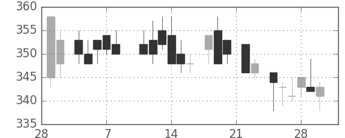 日産化の日足チャート(1985年3月)