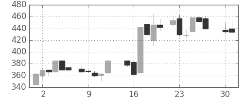 日産化の日足チャート(1985年4月)