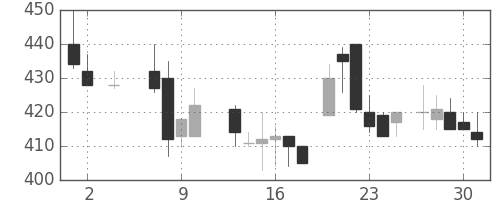 日産化の日足チャート(1985年5月)