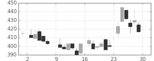 日産化の日足チャート(1985年6月)