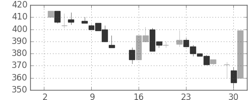 日産化の日足チャート(1985年7月)