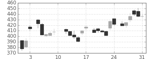 日産化の日足チャート(1985年8月)