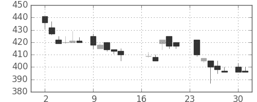 日産化の日足チャート(1985年9月)