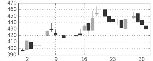 日産化の日足チャート(1985年10月)