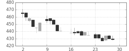 日産化の日足チャート(1985年12月)