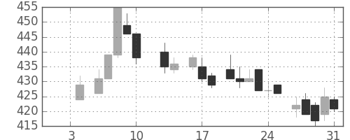 日産化の日足チャート(1986年1月)